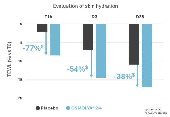 résultats OSMOLYA®