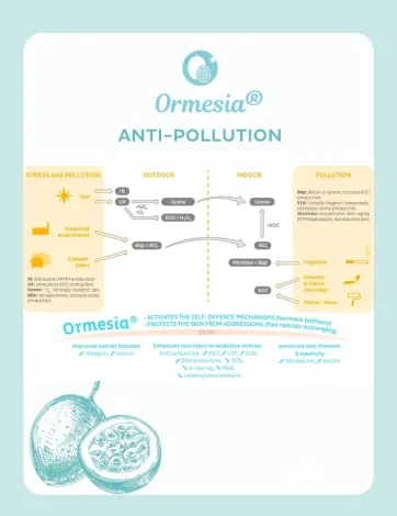 Concept de Ormesia®