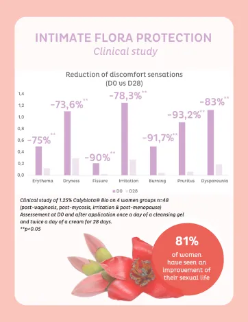 Résultats cliniques de Calybiota® Bio