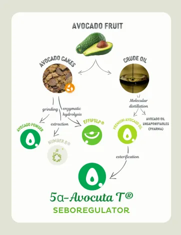 5αAvocuta® T, upcycling process