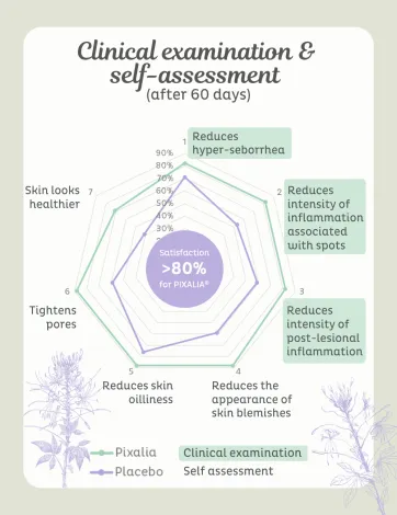 Resultats cliniques de Pixalia®