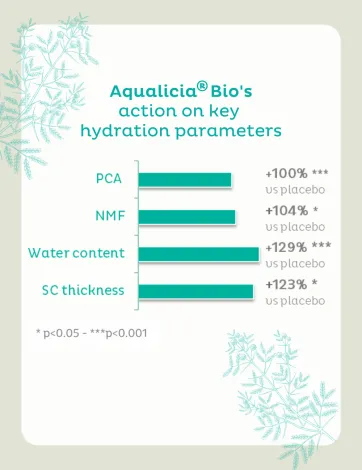 Aqualicia® Bio resultats cliniques