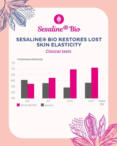 Sesaline® Bio résultats cliniques