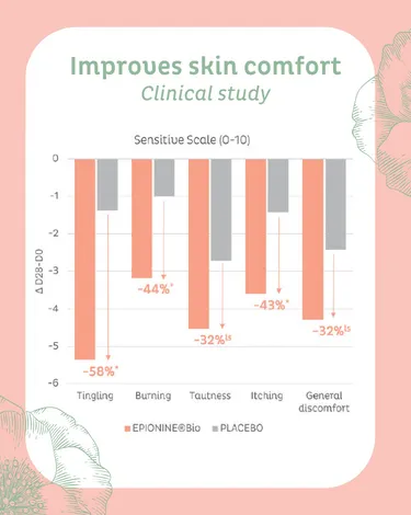 Epionine® Bio improves skin comfort