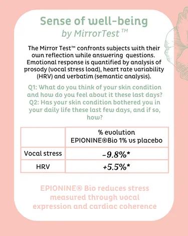Epionine® Bio reduces stress measured through vocal expression and cardiac coherence
